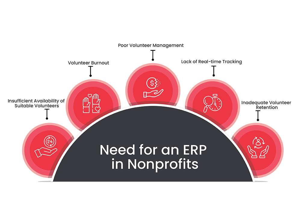 What is the need for an ERP in Nonprofits